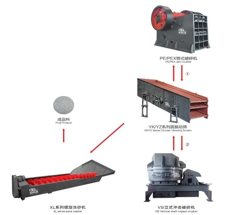 Typical Flow of Artificial Sand Production Line
